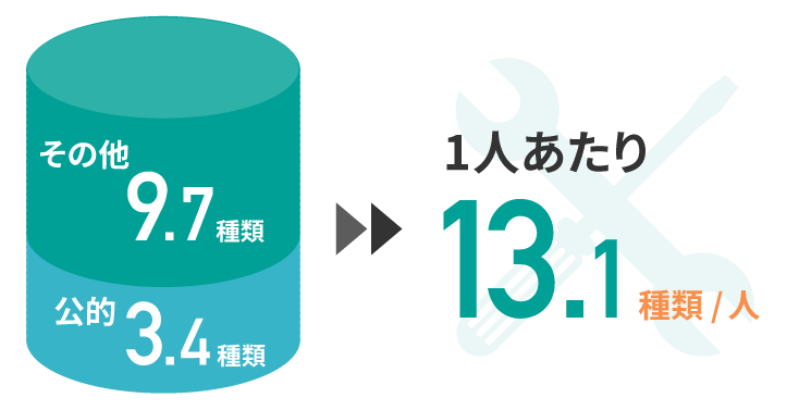1人あたりの平均資格保有数
